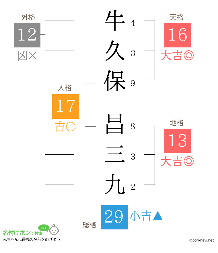 牛久保 昌三九さんの姓名判断結果