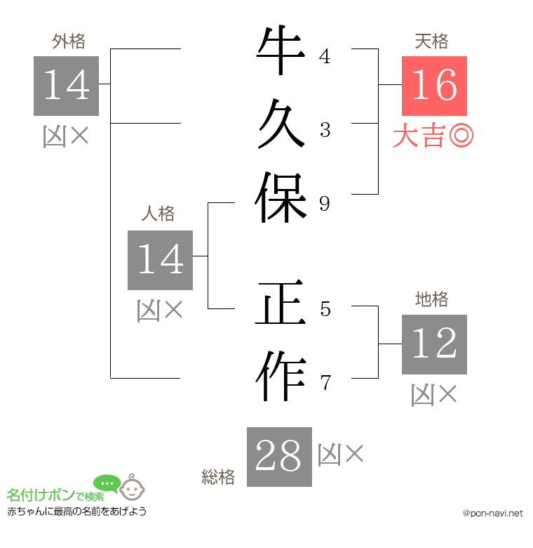 牛久保 正作さんの姓名判断結果