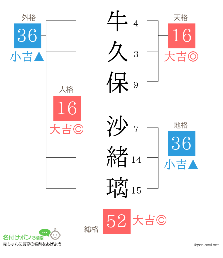 牛久保 沙緒璃さんの姓名判断結果