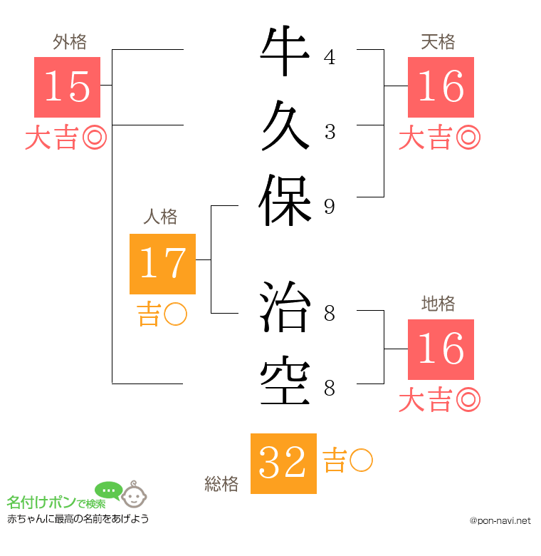 牛久保 治空さんの姓名判断結果