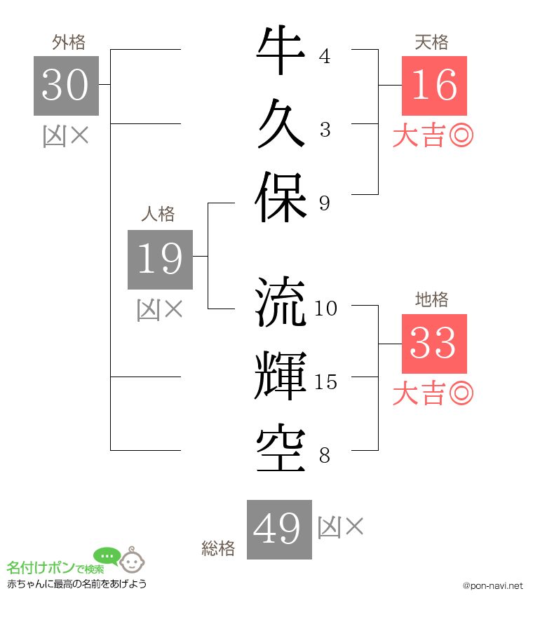 牛久保 流輝空さんの姓名判断結果