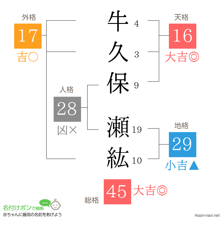 牛久保 瀬紘さんの姓名判断結果