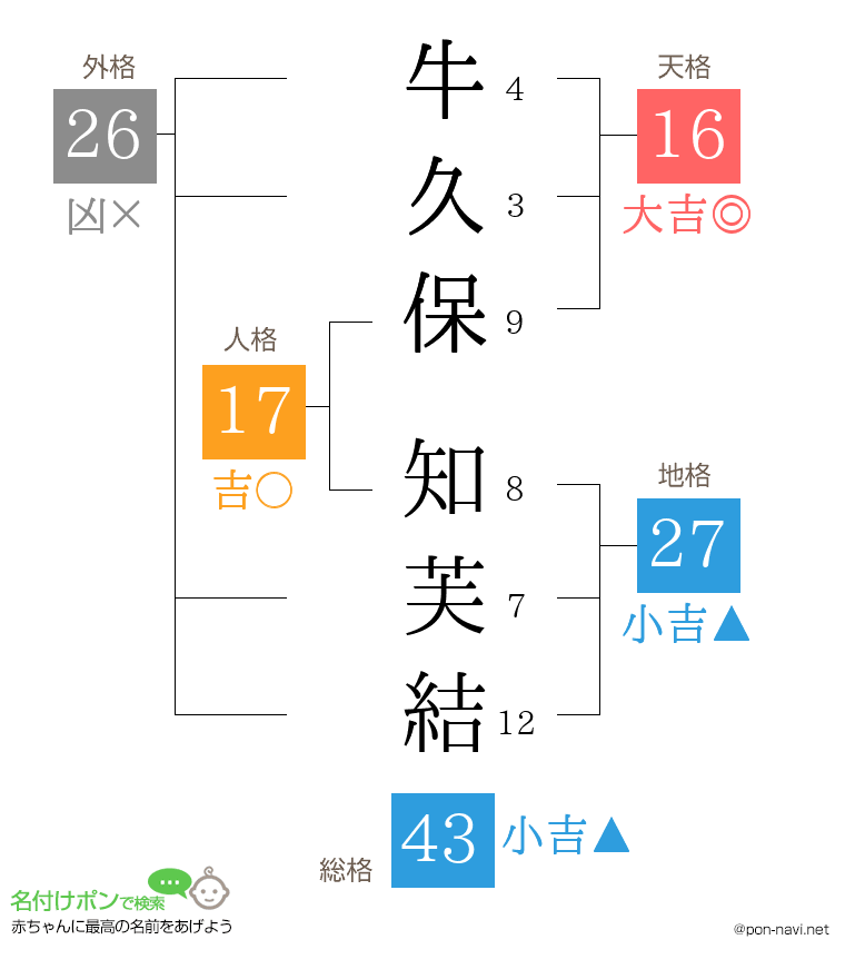 牛久保 知芙結さんの姓名判断結果