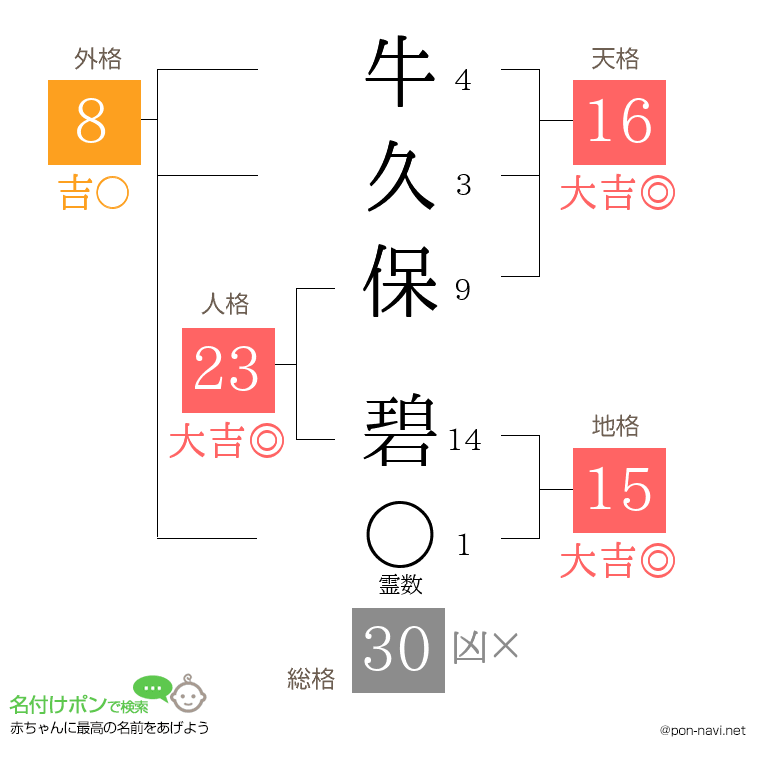 牛久保 碧さんの姓名判断結果