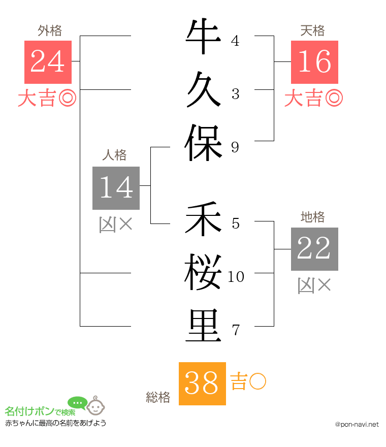 牛久保 禾桜里さんの姓名判断結果