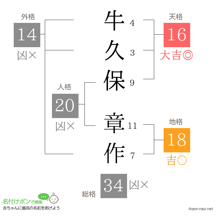 牛久保 章作さんの姓名判断結果