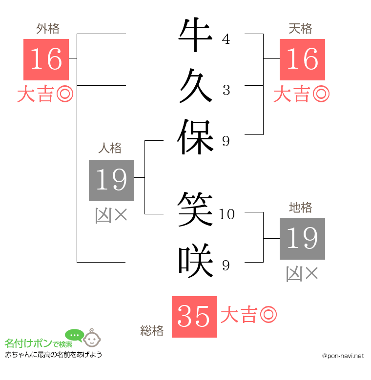 牛久保 笑咲さんの姓名判断結果