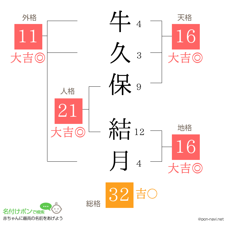 牛久保 結月さんの姓名判断結果