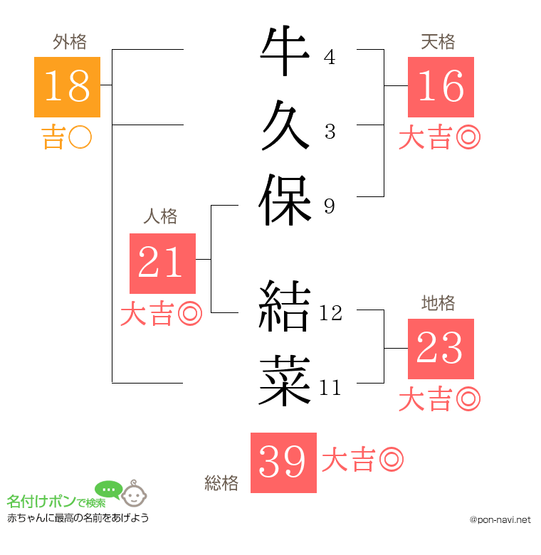 牛久保 結菜さんの姓名判断結果
