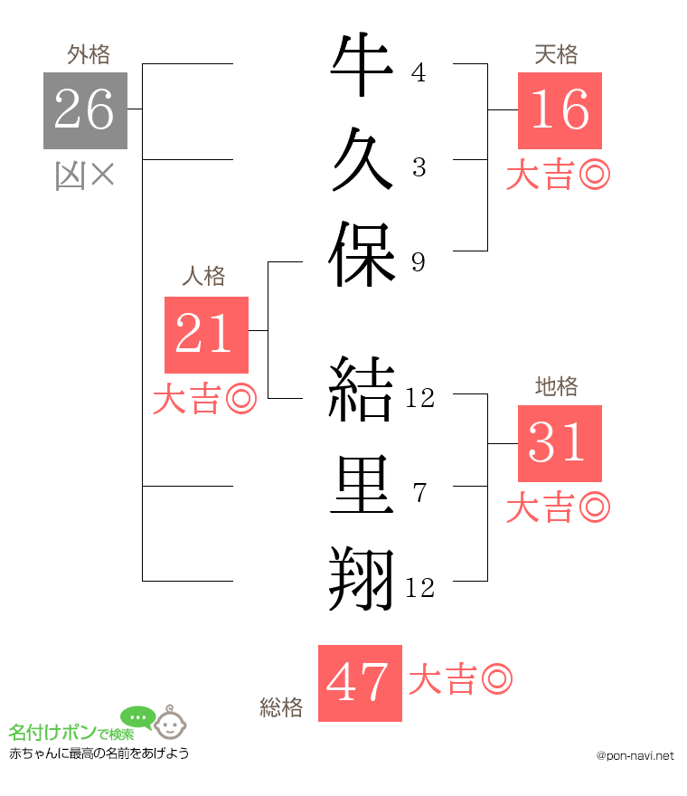 牛久保 結里翔さんの姓名判断結果