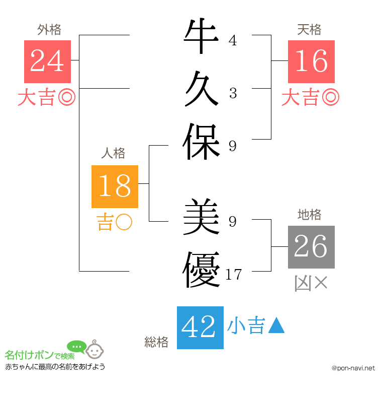 牛久保 美優さんの姓名判断結果
