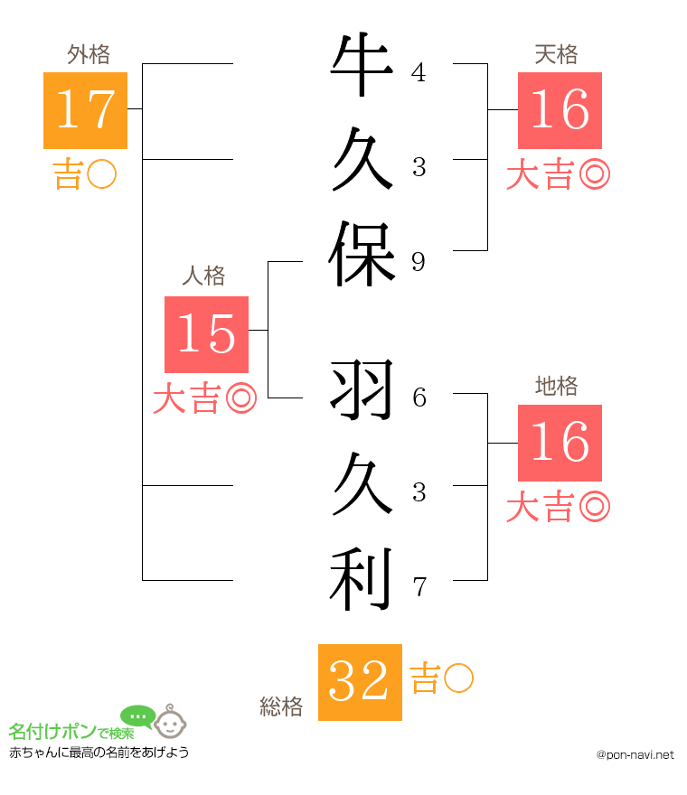 牛久保 羽久利さんの姓名判断結果
