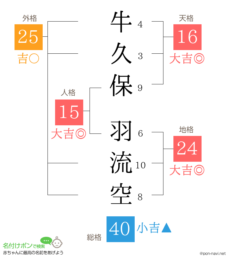 牛久保 羽流空さんの姓名判断結果