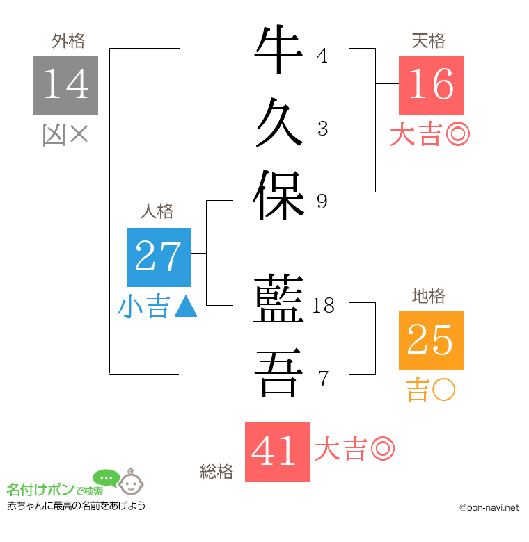 牛久保 藍吾さんの姓名判断結果