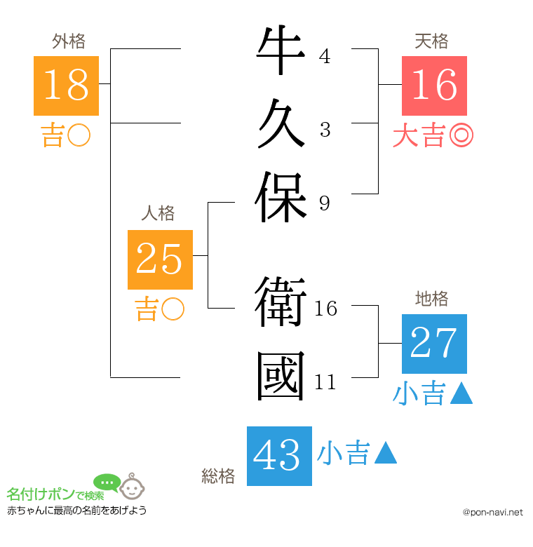 牛久保 衛國さんの姓名判断結果