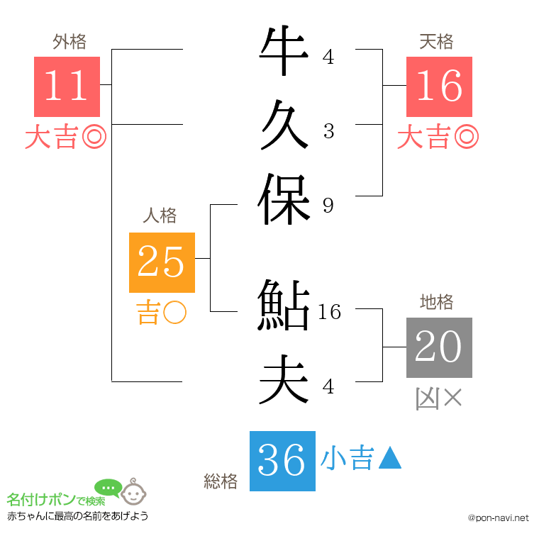 牛久保 鮎夫さんの姓名判断結果