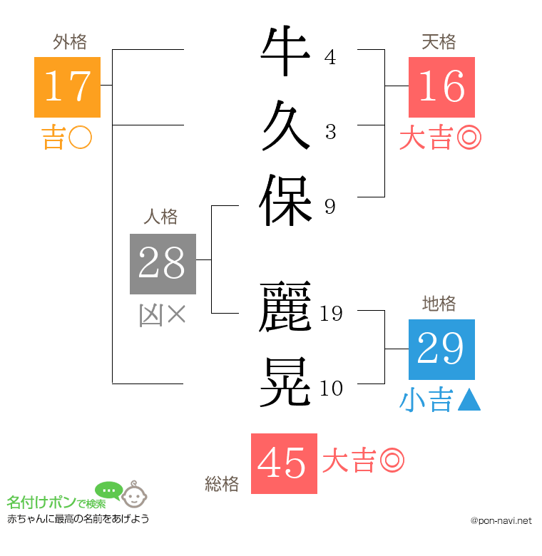 牛久保 麗晃さんの姓名判断結果