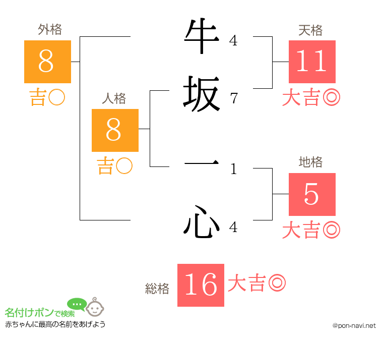 牛坂 一心さんの姓名判断結果