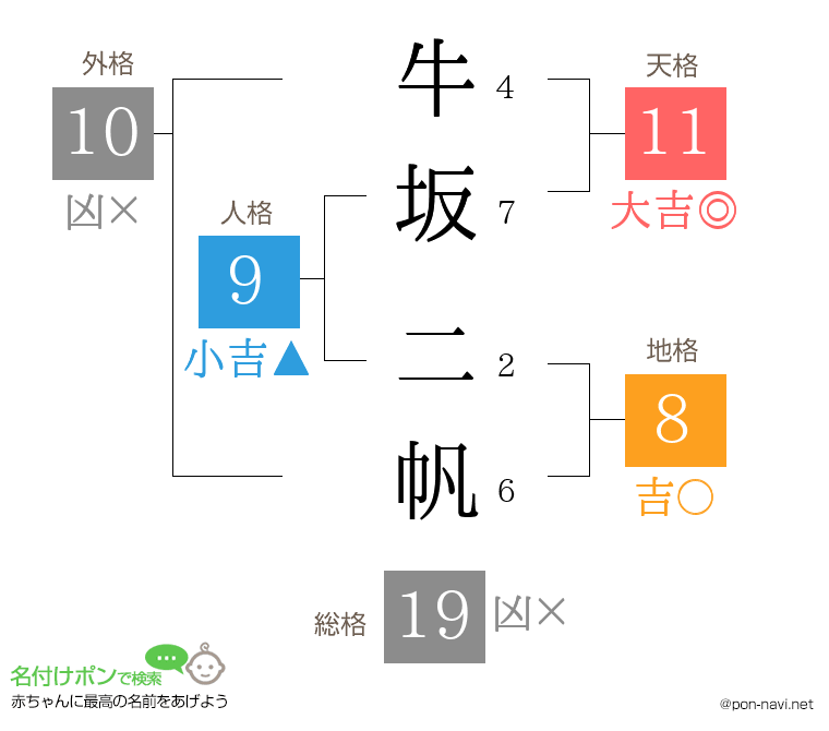牛坂 二帆さんの姓名判断結果