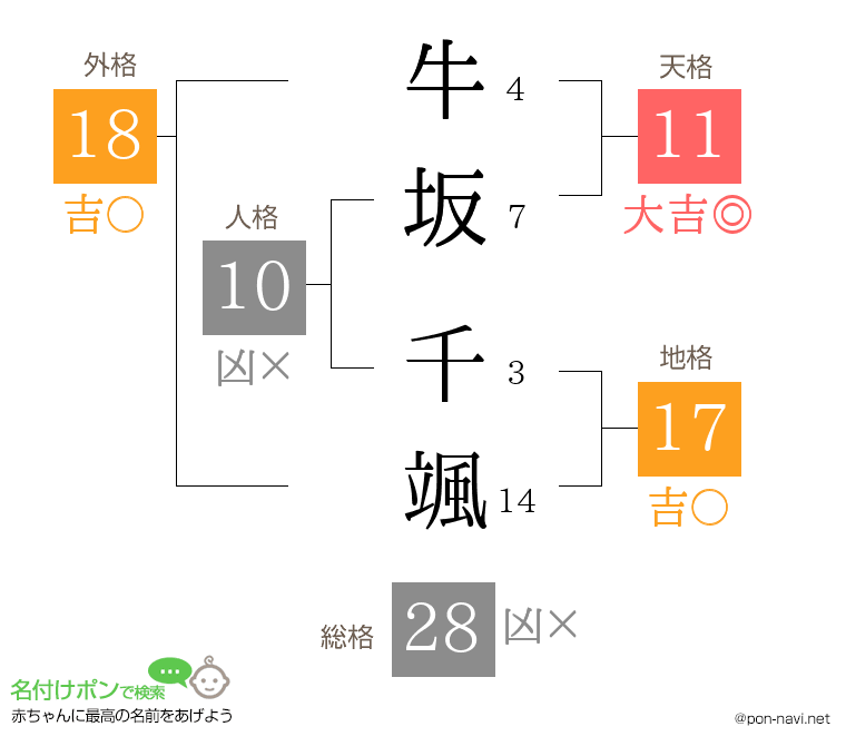 牛坂 千颯さんの姓名判断結果
