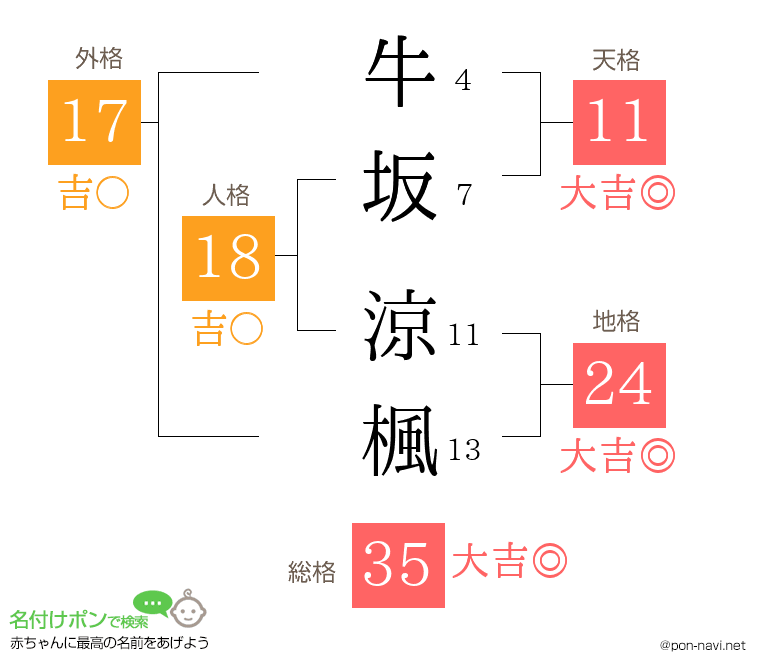 牛坂 涼楓さんの姓名判断結果
