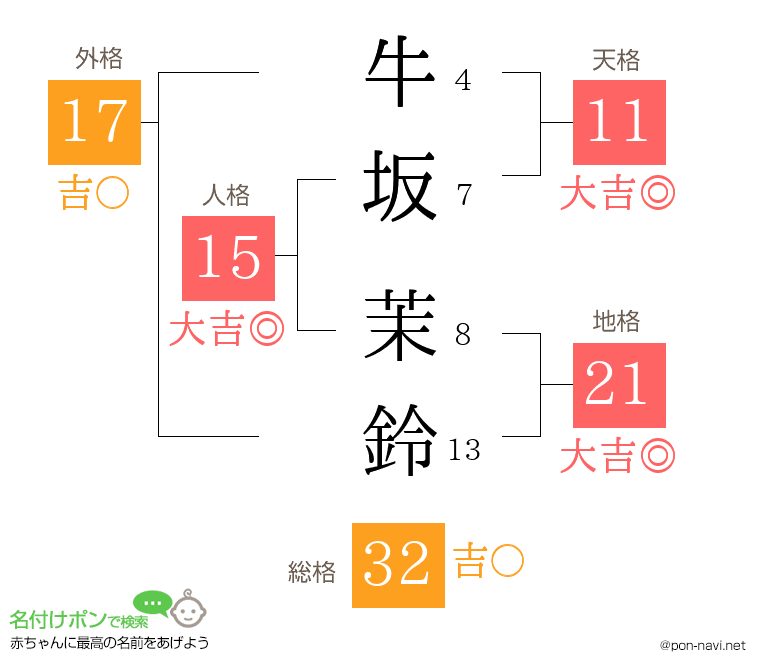 牛坂 茉鈴さんの姓名判断結果