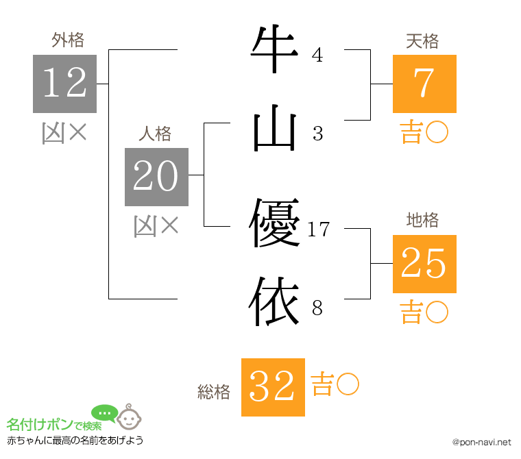 牛山 優依さんの姓名判断結果