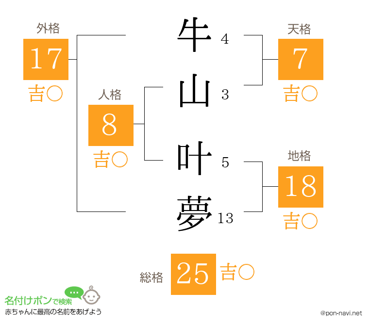 牛山 叶夢さんの姓名判断結果