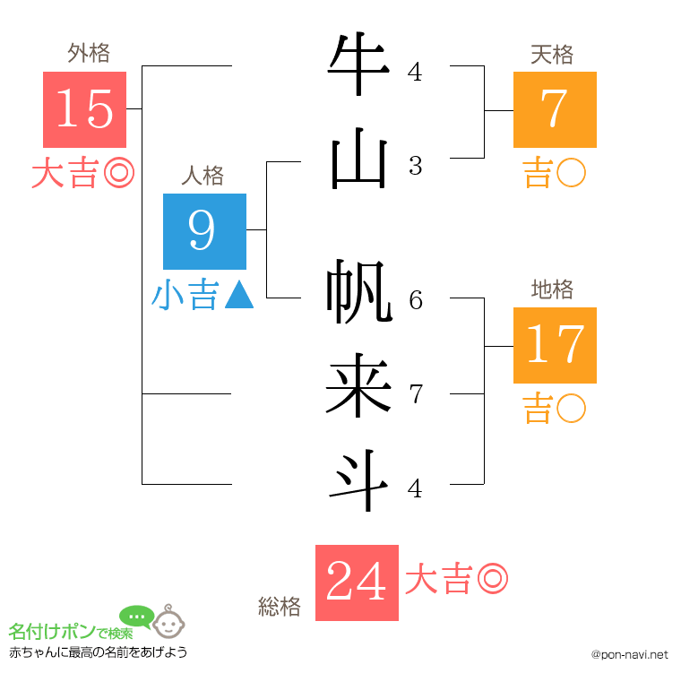 牛山 帆来斗さんの姓名判断結果
