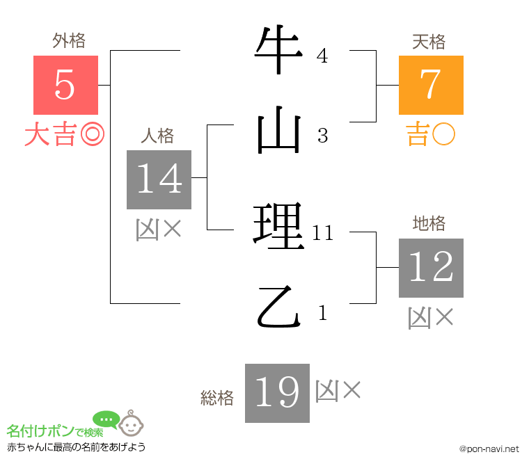 牛山 理乙さんの姓名判断結果