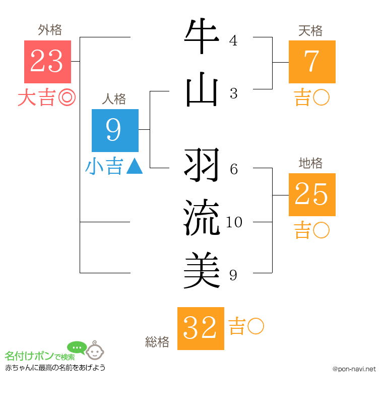牛山 羽流美さんの姓名判断結果