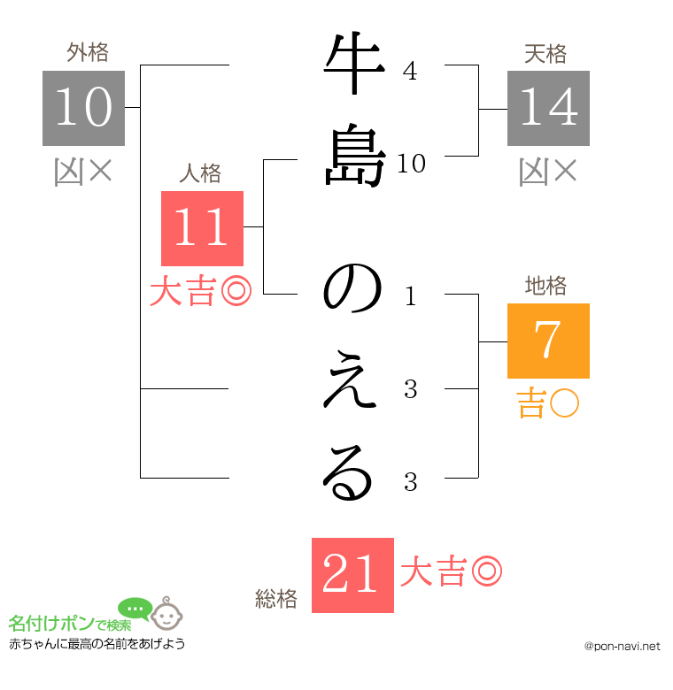牛島 のえるさんの姓名判断結果