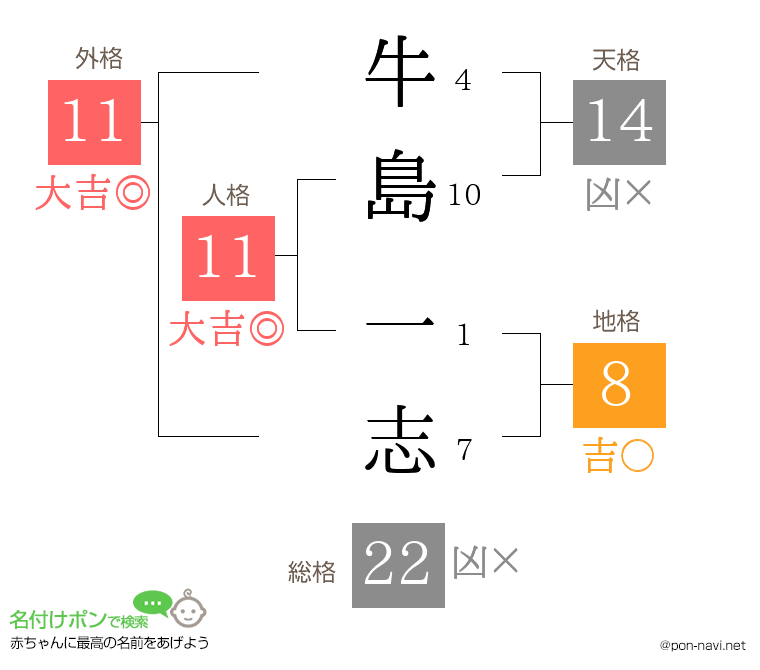 牛島 一志さんの姓名判断結果
