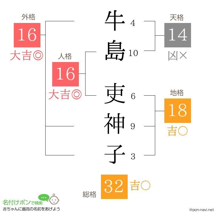 牛島 吏神子さんの姓名判断結果