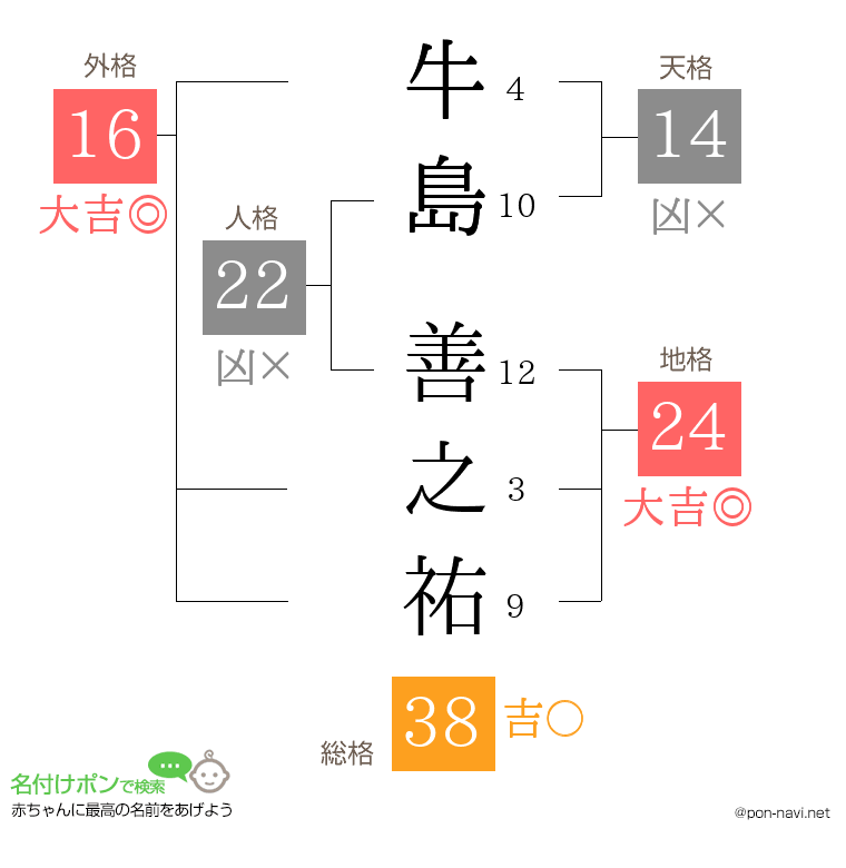 牛島 善之祐さんの姓名判断結果