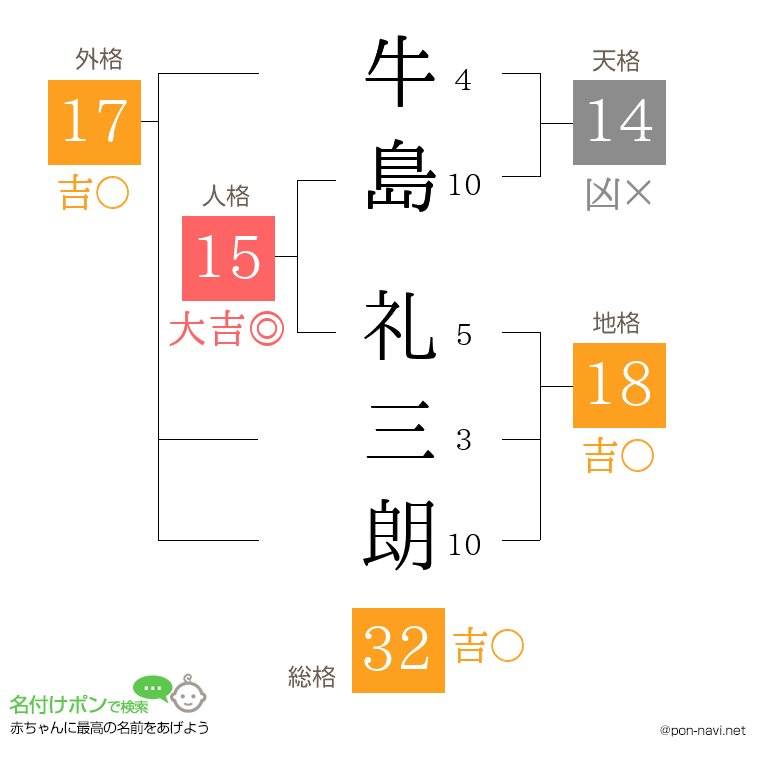 牛島 礼三朗さんの姓名判断結果