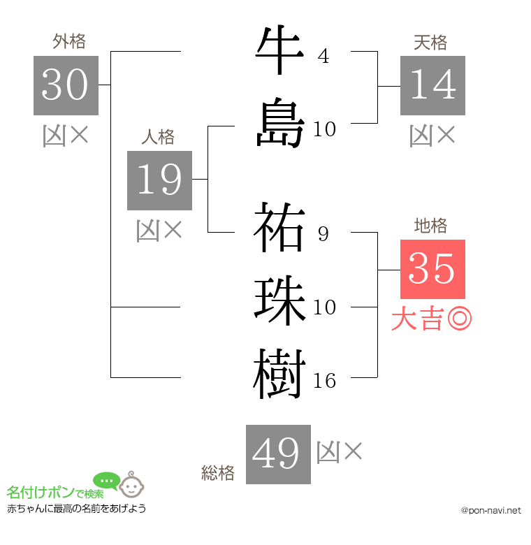 牛島 祐珠樹さんの姓名判断結果