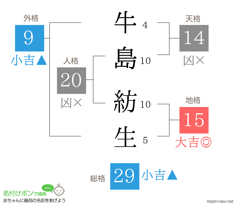 牛島 紡生さんの姓名判断結果