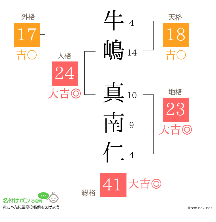牛嶋 真南仁さんの姓名判断結果