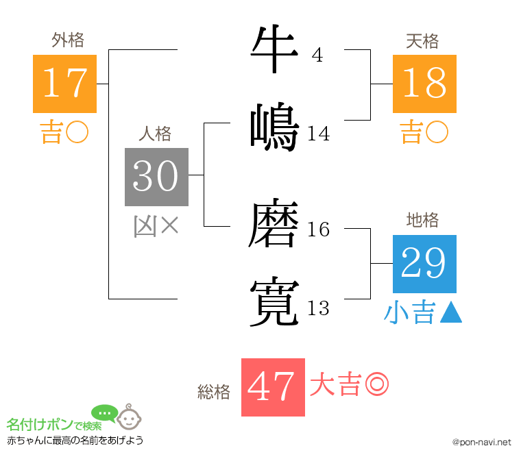 牛嶋 磨寛さんの姓名判断結果