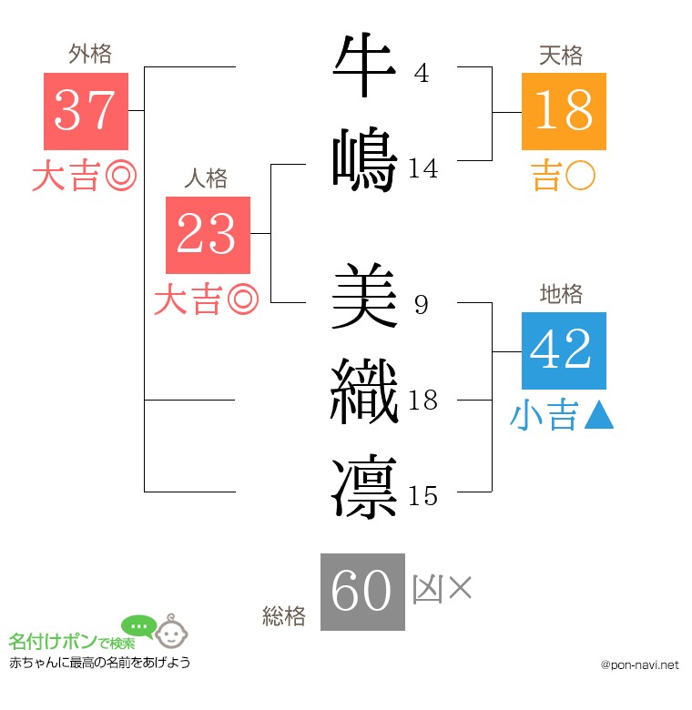 牛嶋 美織凛さんの姓名判断結果