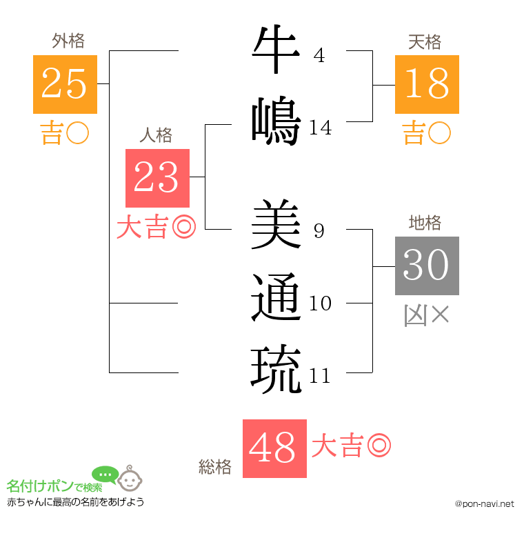 牛嶋 美通琉さんの姓名判断結果