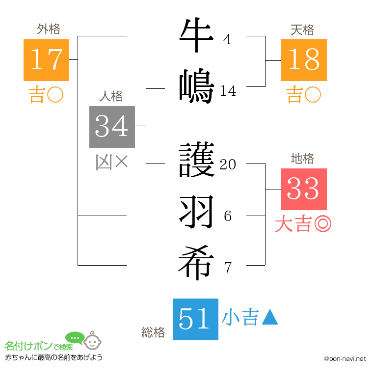 牛嶋 護羽希さんの姓名判断結果