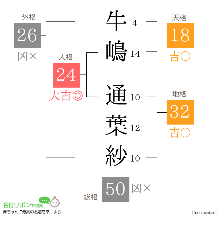 牛嶋 通葉紗さんの姓名判断結果