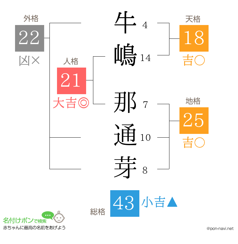 牛嶋 那通芽さんの姓名判断結果