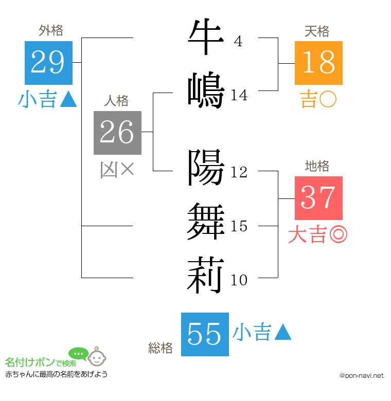 牛嶋 陽舞莉さんの姓名判断結果