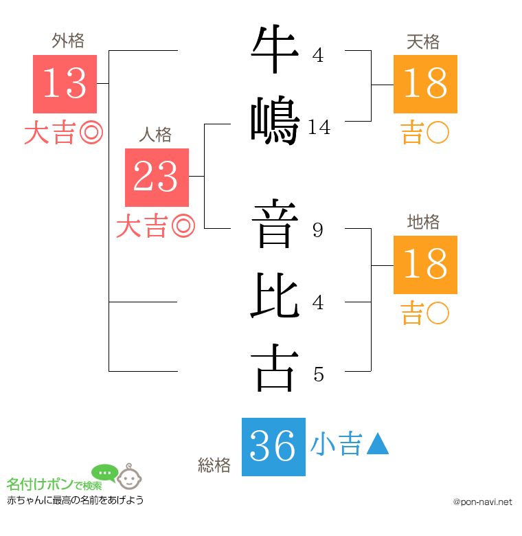 牛嶋 音比古さんの姓名判断結果