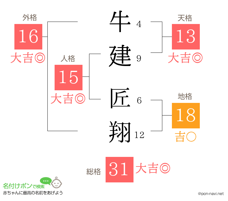 牛建 匠翔さんの姓名判断結果