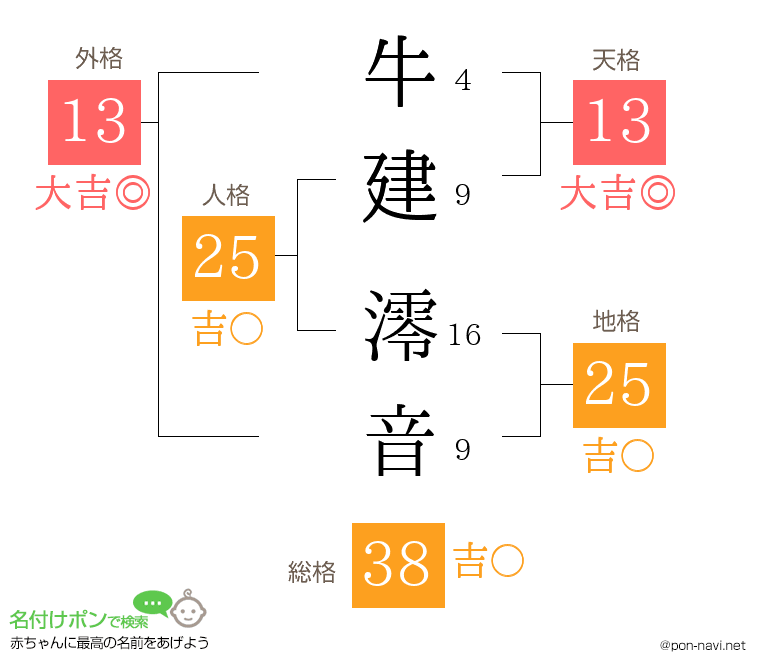 牛建 澪音さんの姓名判断結果