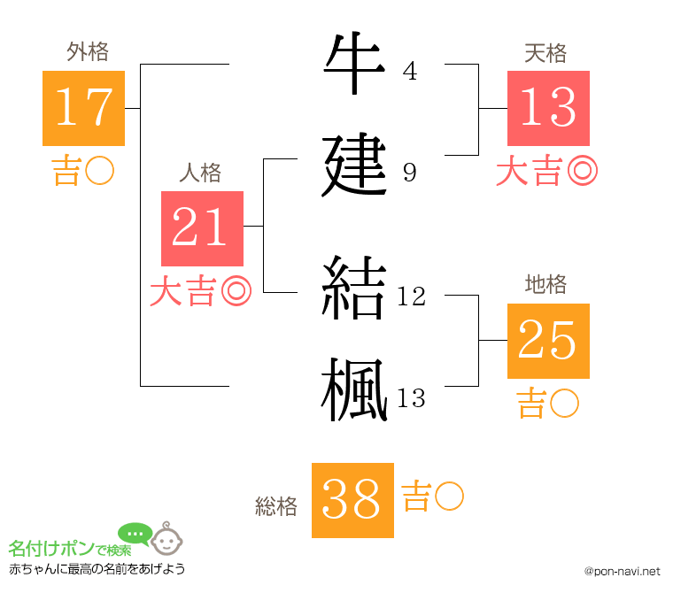 牛建 結楓さんの姓名判断結果